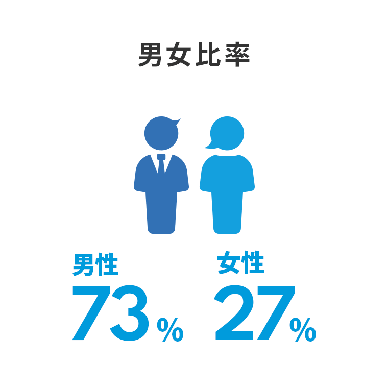 男女比率：男性73%、女性27%