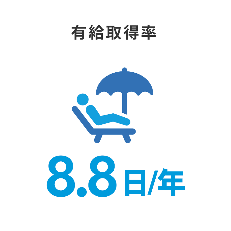 有給取得率：8.8日/年