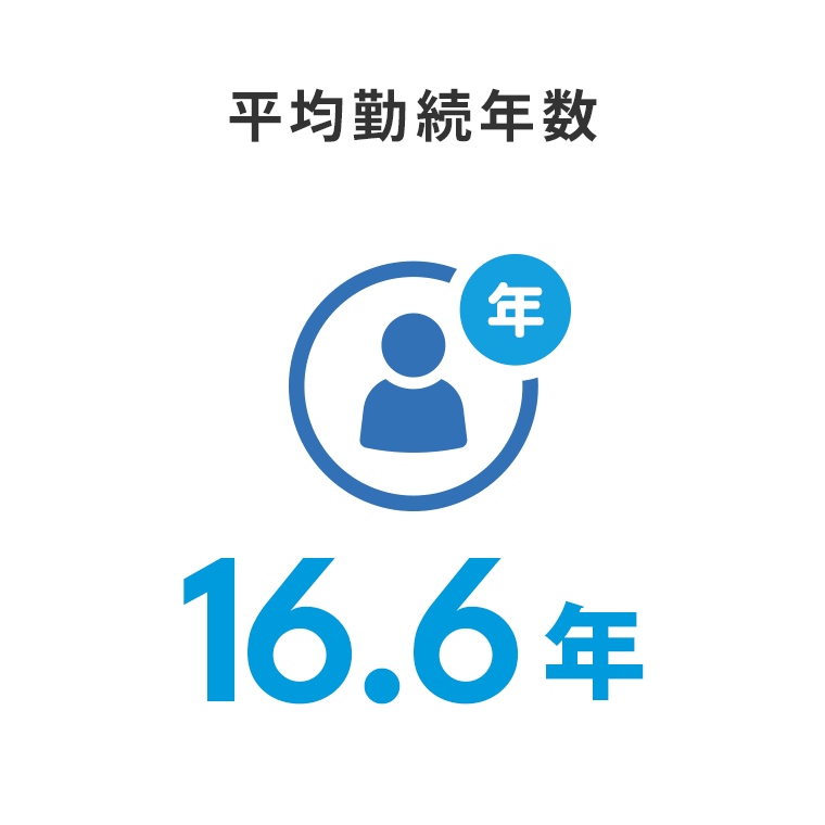 平均勤続年数：16.6年