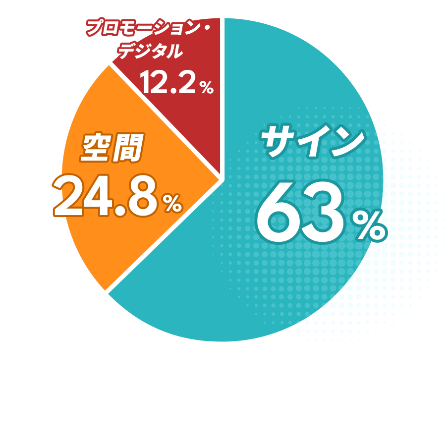 サイン：63%、空間：24.8%、プロモーション・デジタル：12.2%